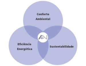 Empresa ARQNORM: Conforto Ambiental, Eficiência Energética, Sustentabilidade